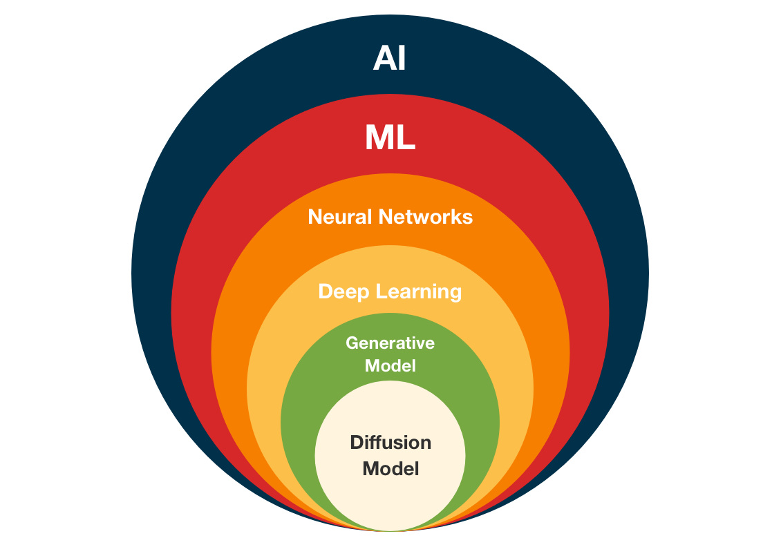 AI Hierarchy Diagram